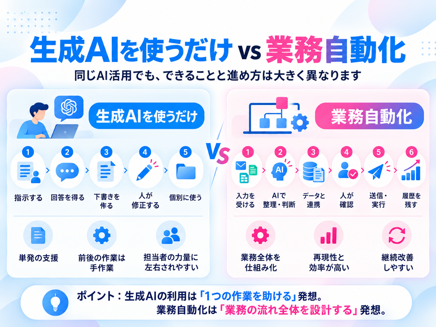 生成AIを使うだけの場合と業務自動化の違いを比較した図解