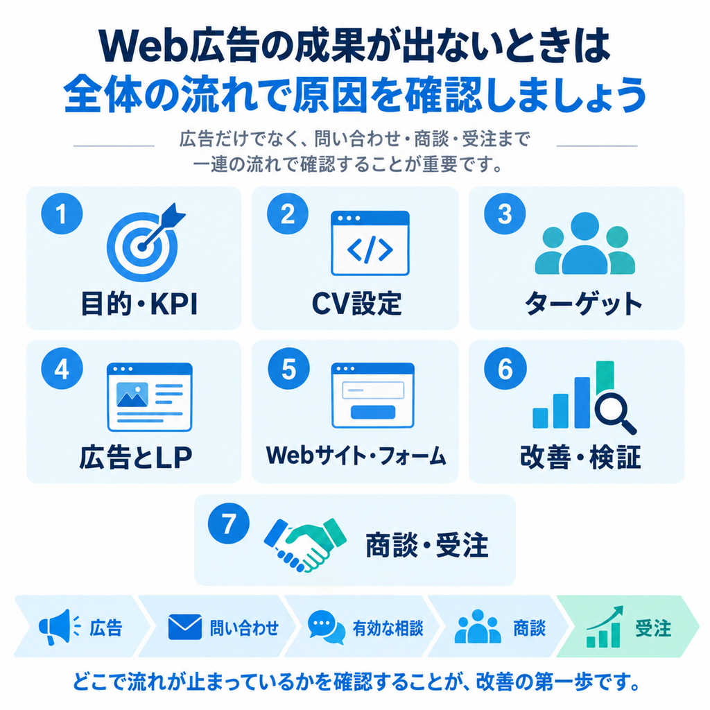 Web広告の成果が出ない原因を確認する7つのポイントと、広告から問い合わせ・商談・受注までの流れを示した図